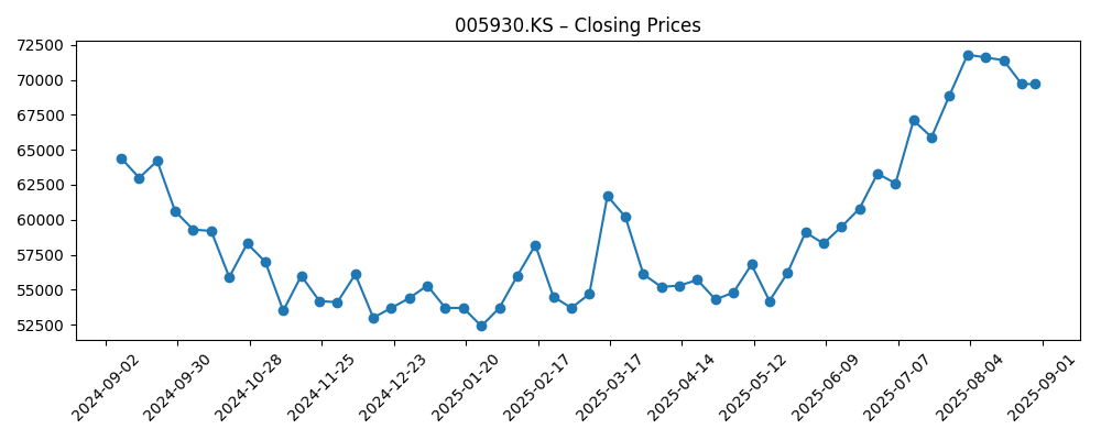 Stock price chart for 005930.KS