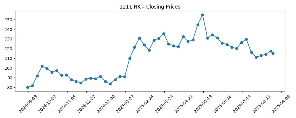 Stock price chart for 1211.HK