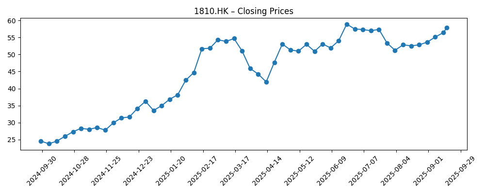 Stock price chart for 1810.HK