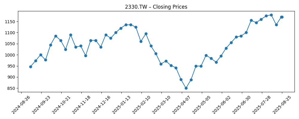 Stock price chart for 2330.TW