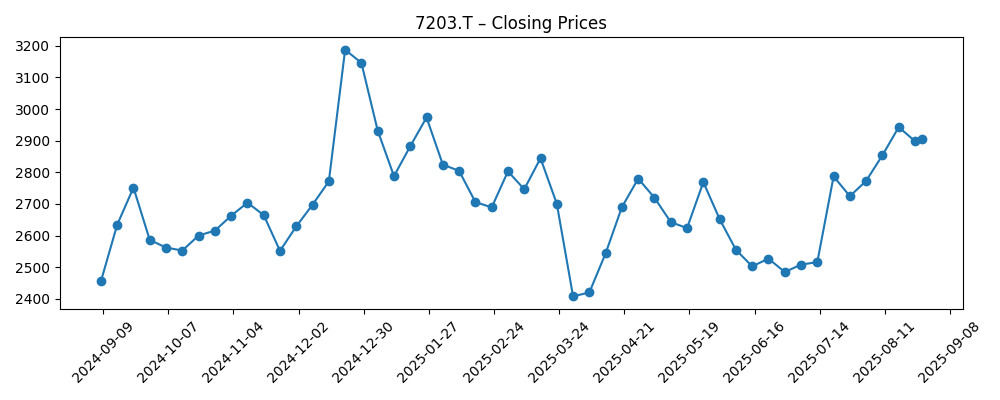 Stock price chart for 7203.T