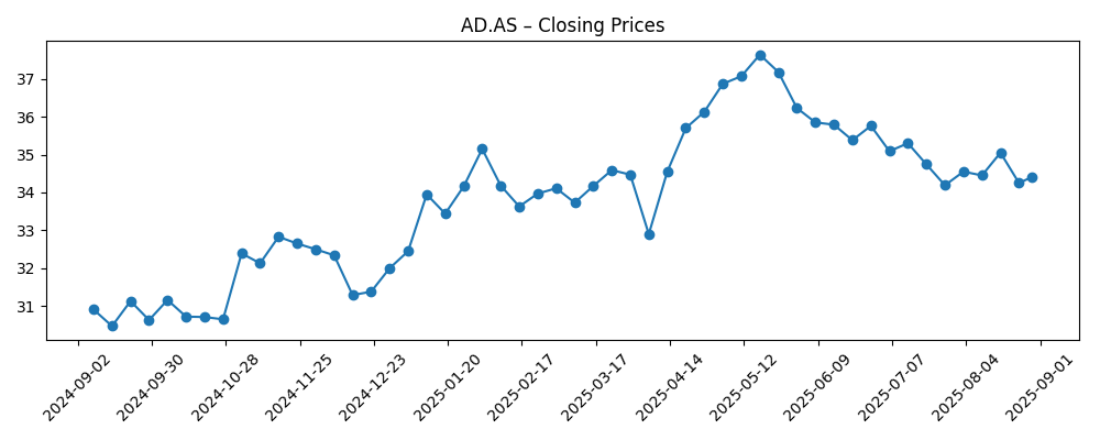 Stock price chart for AD.AS