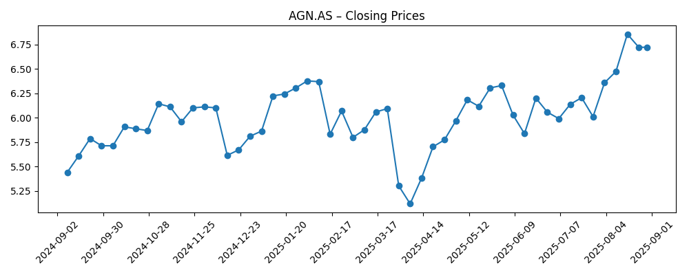 Stock price chart for AGN.AS
