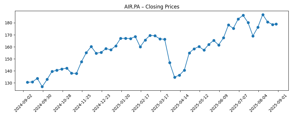 Stock price chart for AIR.PA