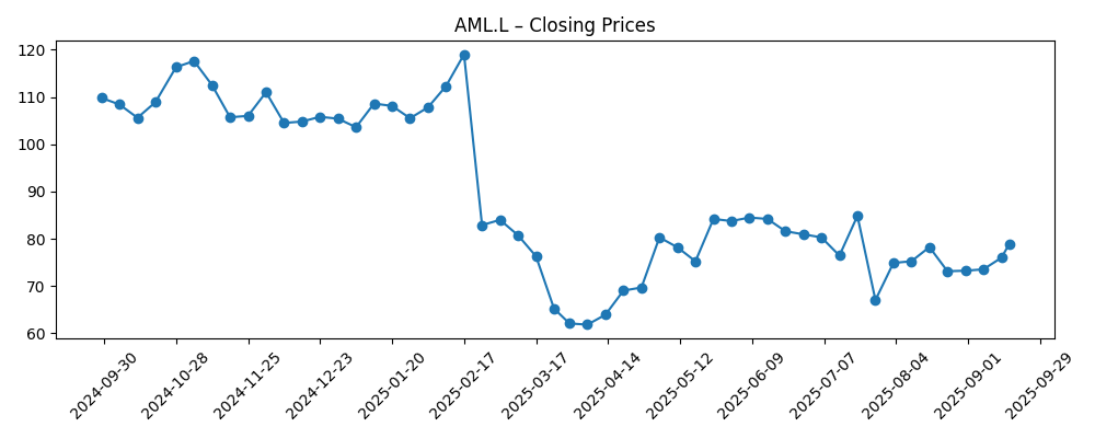 Stock price chart for AML.L
