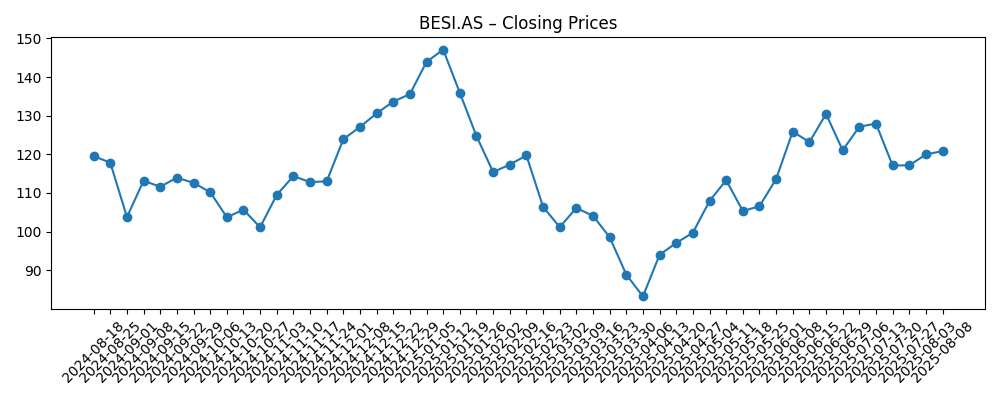 Stock price chart for BESI.AS
