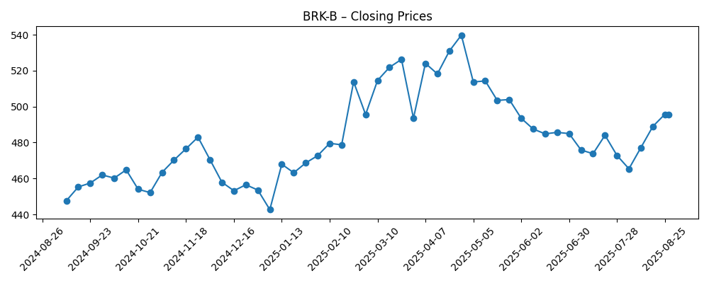 Stock price chart for BRK-B