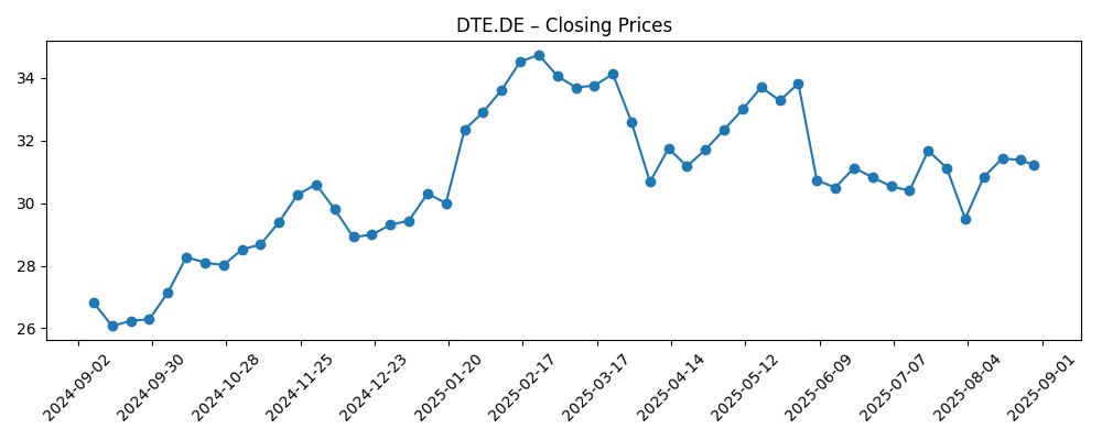 Stock price chart for DTE.DE