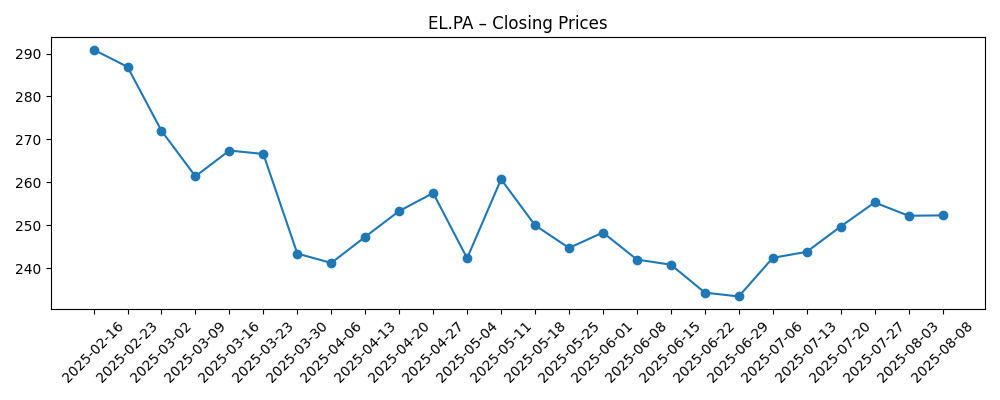 Stock price chart for EL.PA