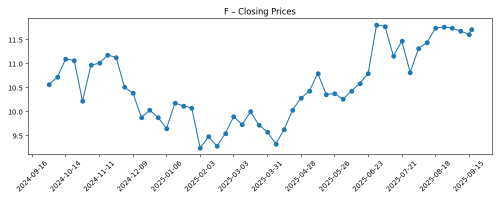 Stock price chart for F