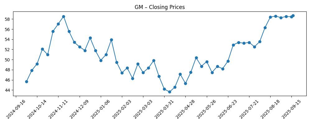 Stock price chart for GM