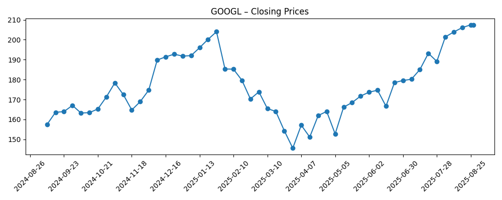 Stock price chart for GOOGL