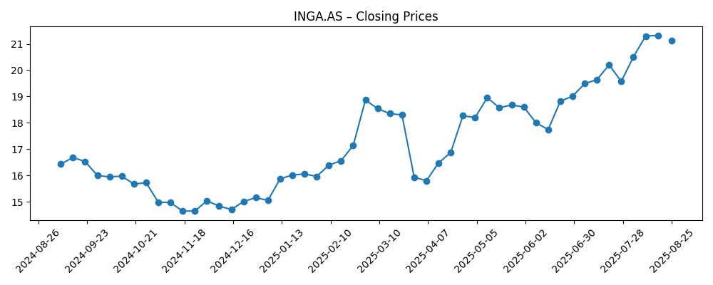 Stock price chart for INGA.AS
