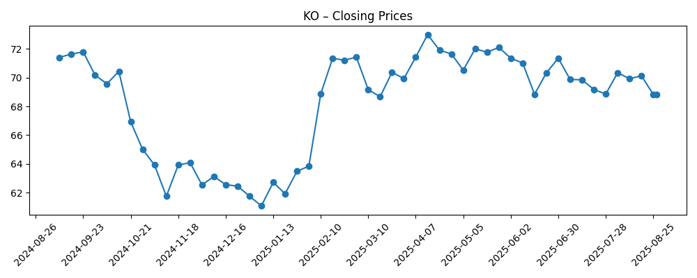 Stock price chart for KO