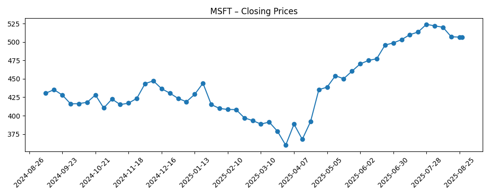Stock price chart for MSFT