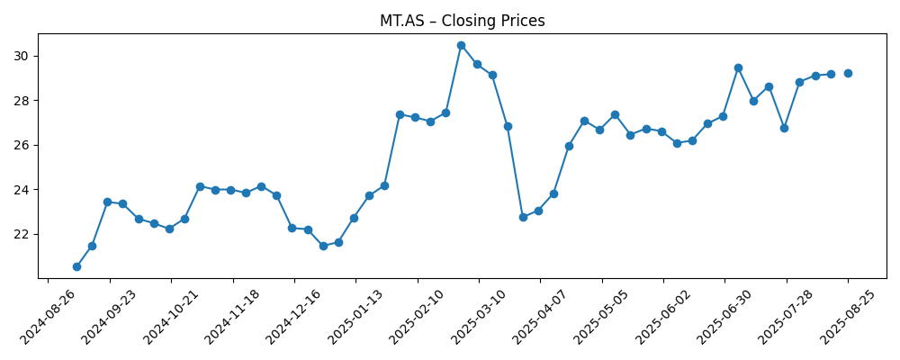 Stock price chart for MT.AS