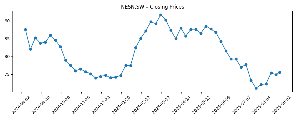 Stock price chart for NESN.SW