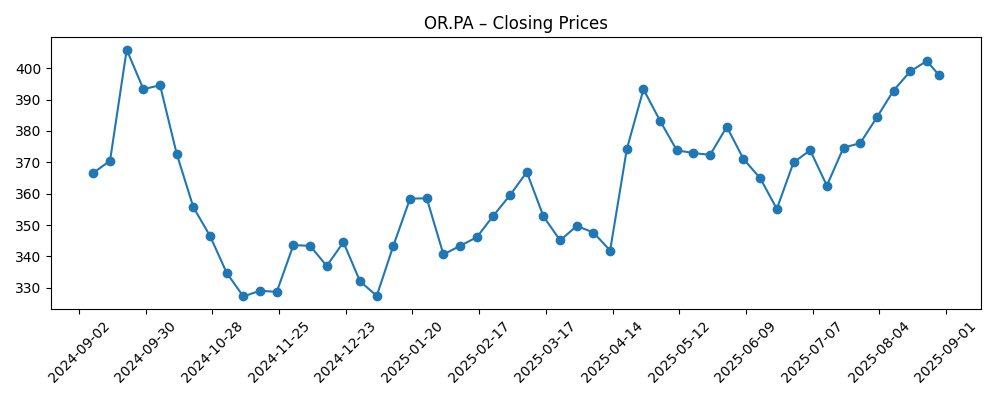 Stock price chart for OR.PA