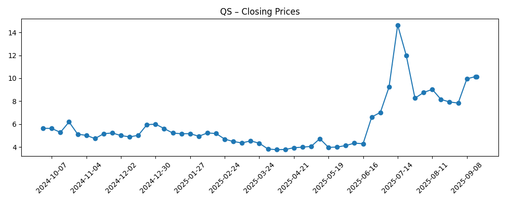 Stock price chart for QS