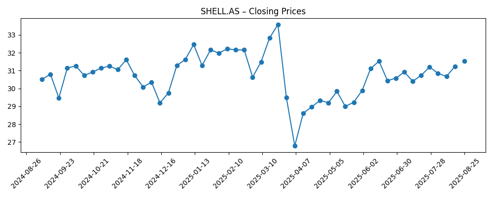 Stock price chart for SHELL.AS