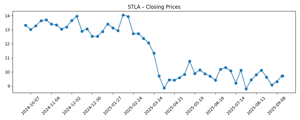 Stock price chart for STLA