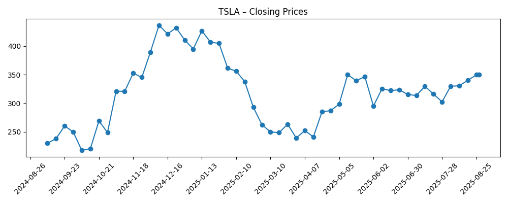 Stock price chart for TSLA