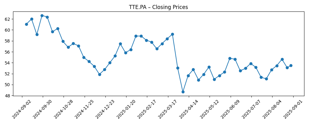 Stock price chart for TTE.PA