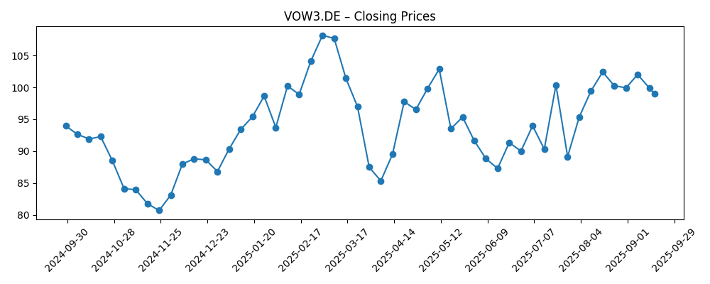 Stock price chart for VOW3.DE